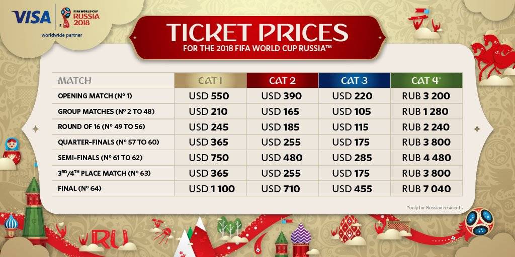 Bảng giá vé FIFA World Cup 2018 cho thấy các mức giá đắt đỏ.